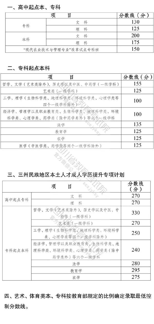 2022年四川成人高考要考多少分才能過？-1