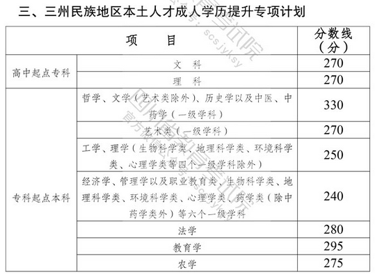 四川?。撼扇烁呖紙?bào)名流程與錄取分?jǐn)?shù)線-2