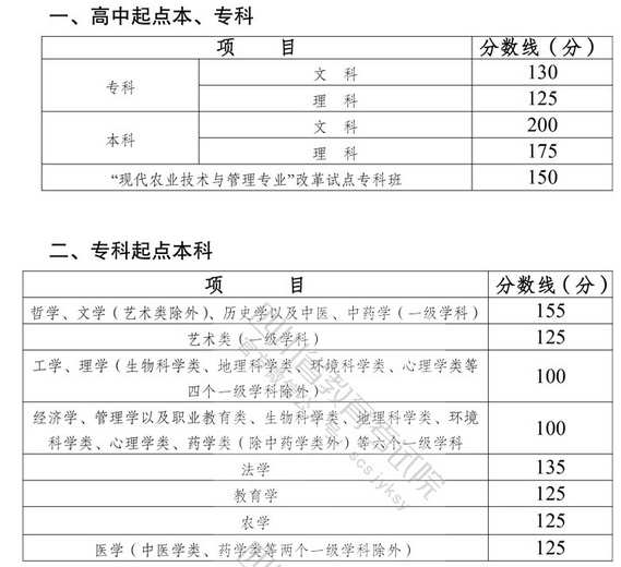 四川?。撼扇烁呖紙?bào)名流程與錄取分?jǐn)?shù)線-1