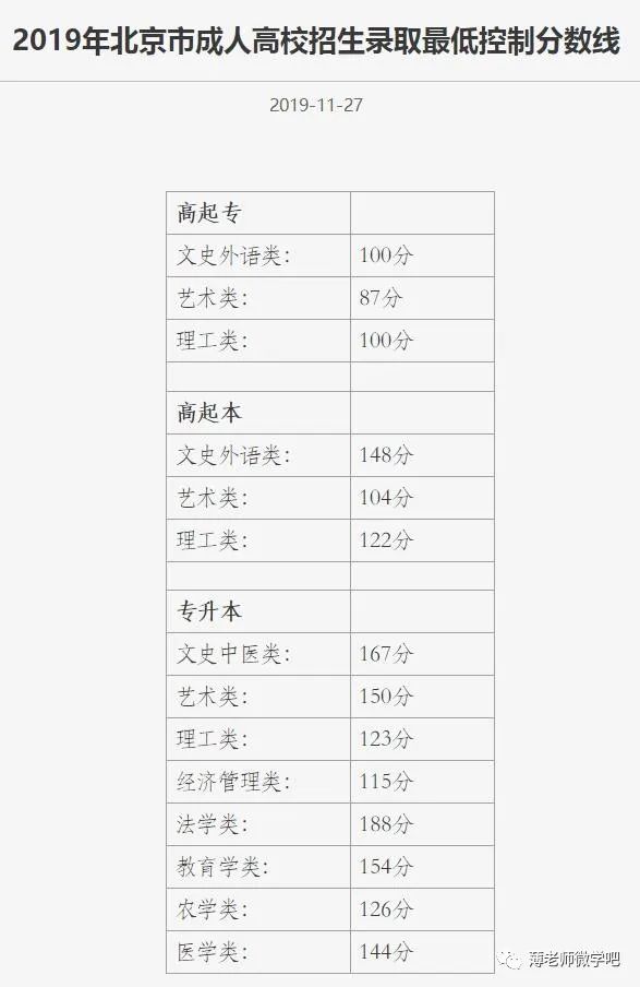 成考分?jǐn)?shù)線多久出來？錄取分?jǐn)?shù)線參考！-4