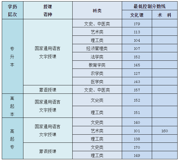 內(nèi)蒙古成人高考總分是多少？最低控制錄取分?jǐn)?shù)線是多少？-1