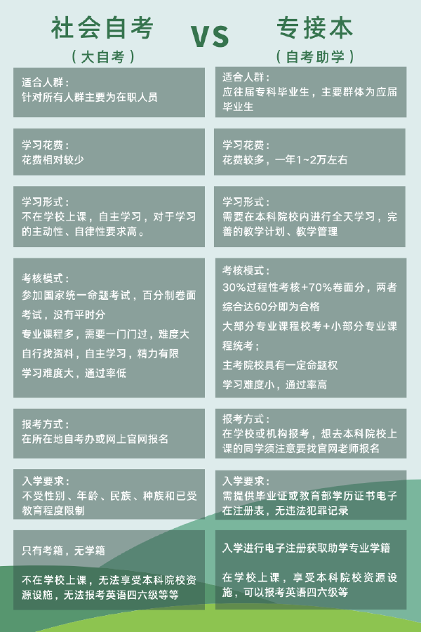自考助學(xué)專升本和社會自考有什么區(qū)別嗎？-1