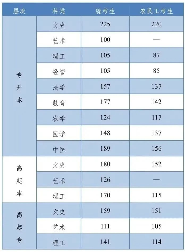河北成人高考查分是什么時(shí)候？錄取分?jǐn)?shù)線是多少？-1