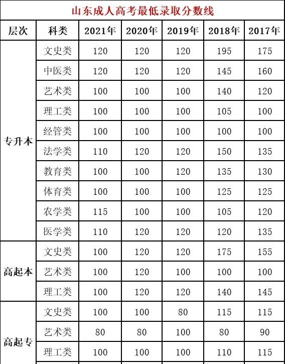 山東成人高考查分入口在哪？什么時(shí)候能查分？-1