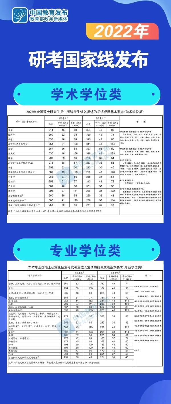 2022考研國(guó)家線公布時(shí)間？國(guó)家線公布后這些事情要注意！-2