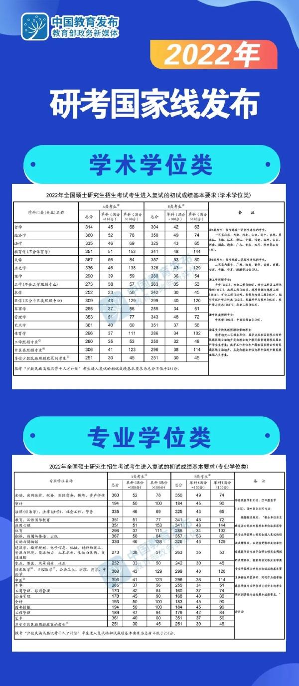 考研分數(shù)線怎么看不懂？這6類分數(shù)線要清楚！-1