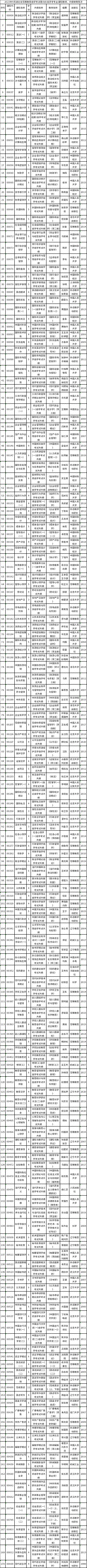 湖北省2023年4月自考課程教材及大綱使用情況-1 湖北省2023年4月自考課程教材及大綱使用情況-1