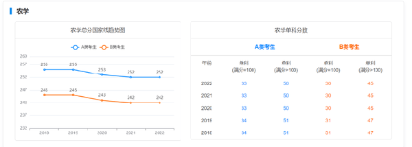 考研國家線近五年走勢如何？-9
