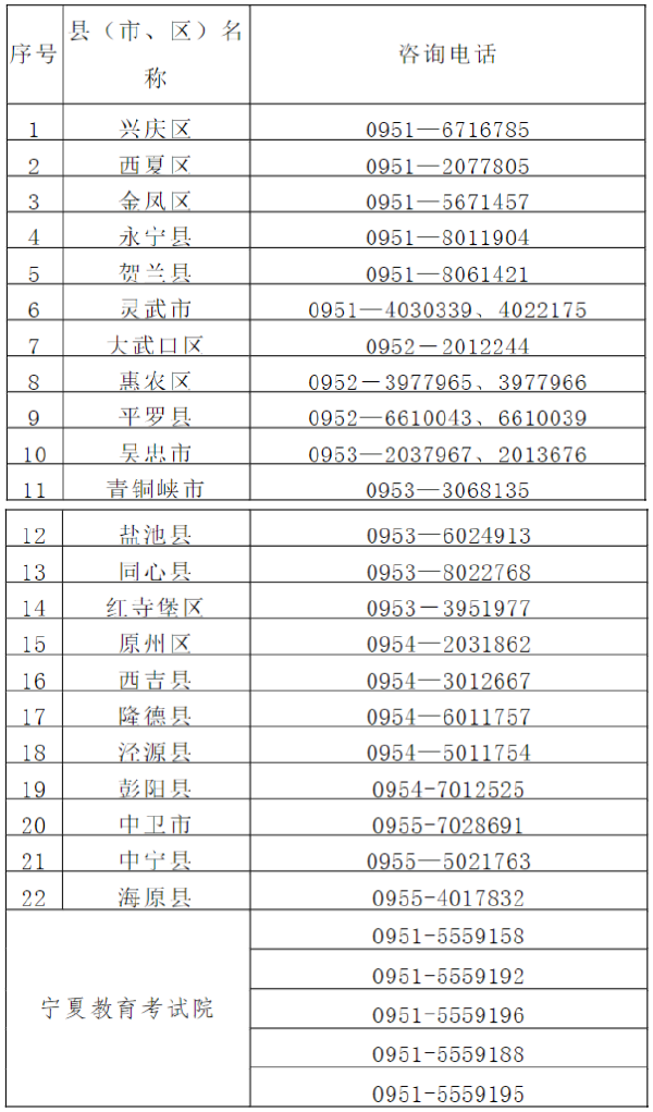寧夏2022年成人高考各縣（市、區(qū)）咨詢電話-1