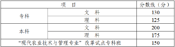四川省2022年成人高考錄取分?jǐn)?shù)線高嗎？沒被錄取怎么辦？-1