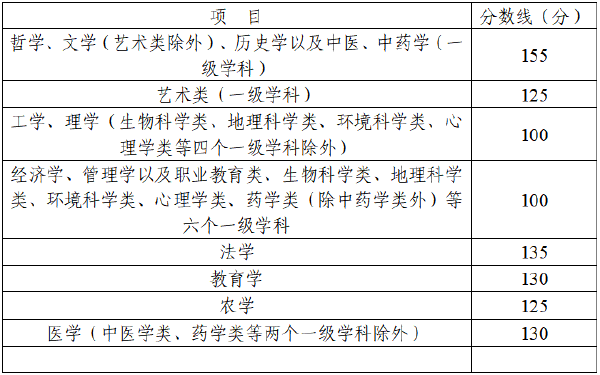 四川省2022年成人高考錄取分?jǐn)?shù)線高嗎？沒被錄取怎么辦？-2