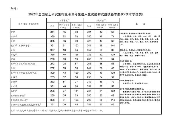 考研成績國家線詳細！附考研國家線及單科分數(shù)線一覽表最新！-1