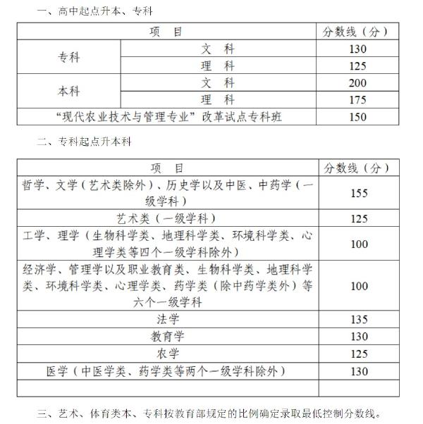 2022年四川成人高考錄取分?jǐn)?shù)線是多少？錄取后需要去學(xué)校上課嗎？-1