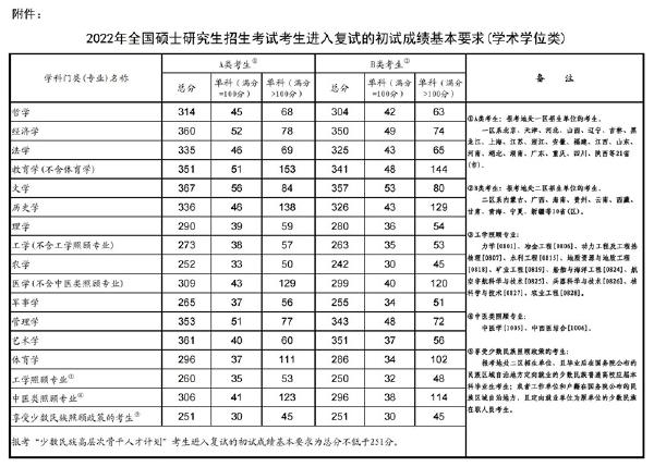 2023年國家考研分數(shù)線？-1