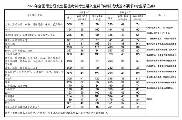 2023年國家考研分數(shù)線？-2