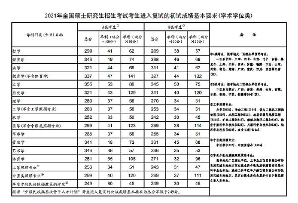 2023年國家考研分數(shù)線？-3