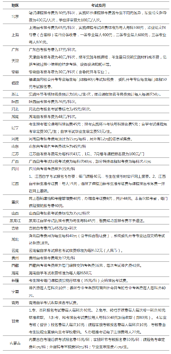 有新變動(dòng)？2023年全國(guó)各省自考費(fèi)用匯總！-1