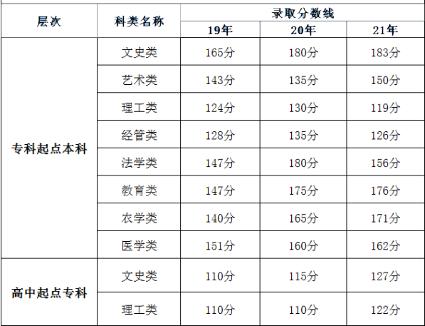 福建成人高考錄取分?jǐn)?shù)線是多少分？錄取時(shí)間是什么時(shí)候？-1