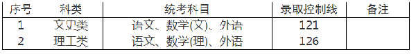 2022年上海成人高考錄取分?jǐn)?shù)線是多少？成考查分流程是什么？-1