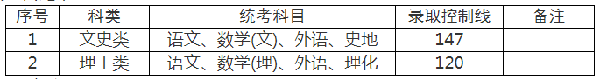 2022年上海成人高考錄取分?jǐn)?shù)線是多少？成考查分流程是什么？-2