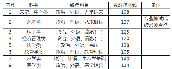 2022年上海成人高考錄取分?jǐn)?shù)線是多少？成考查分流程是什么？-3