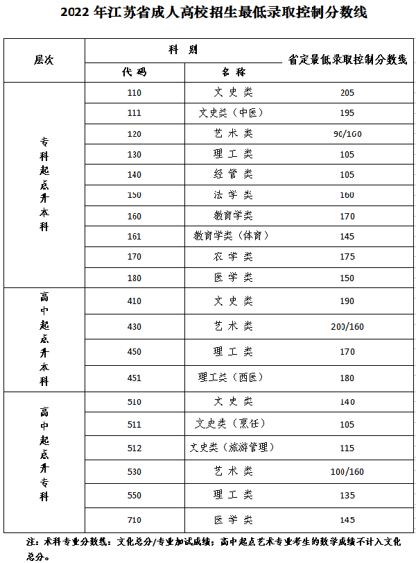 2022年江蘇成人高考錄取分數(shù)線是多少？成考數(shù)學(xué)答題技巧分享！-1