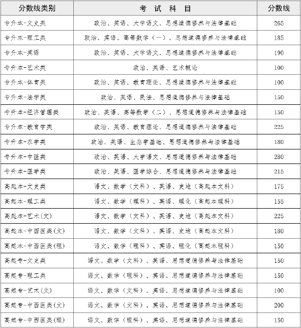 2022年云南成人高考錄取分?jǐn)?shù)線是多少？成績(jī)查詢方式是什么？-1