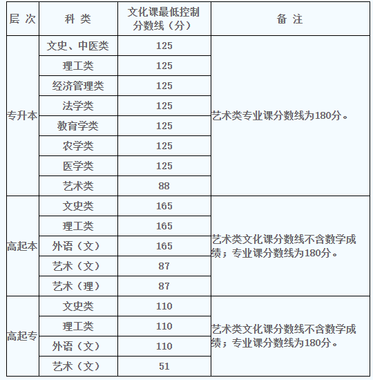 2022年陜西成人高考錄取分?jǐn)?shù)線是多少？成人高考考試有哪些科目？-1
