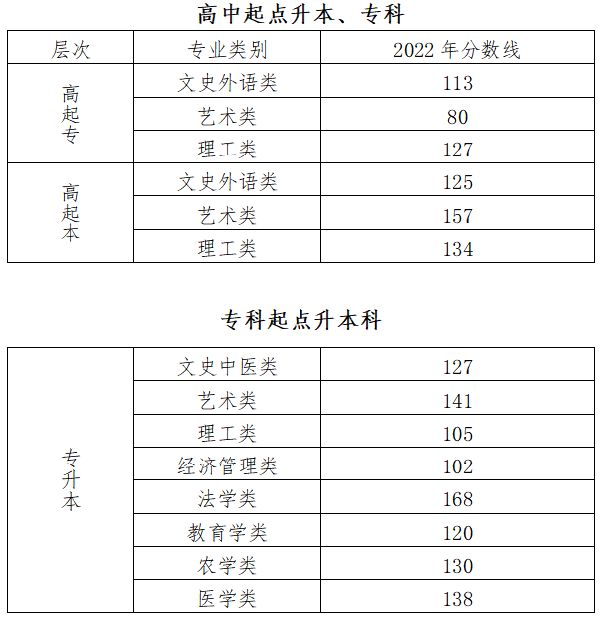 2022年北京成人高考錄取分?jǐn)?shù)線是多少？成考英語如何備考？-1