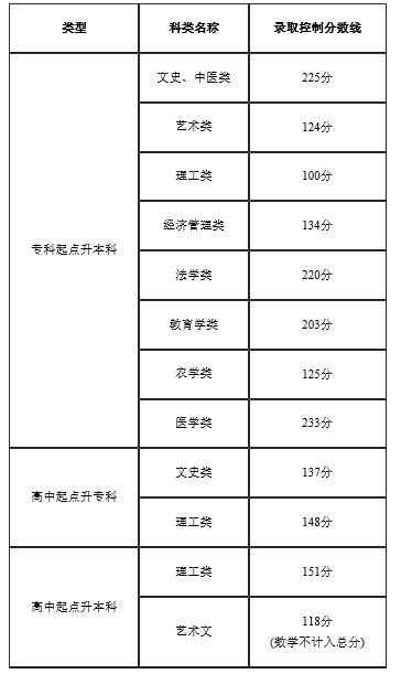 2022年天津成人高考錄取分?jǐn)?shù)線是多少？成考本科學(xué)歷有什么用？-1