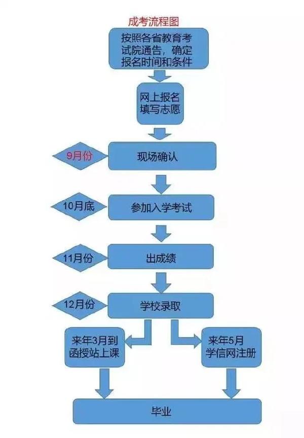 成考和自考學(xué)習(xí)流程的區(qū)別是什么？二者報(bào)考條件表格分享！-1