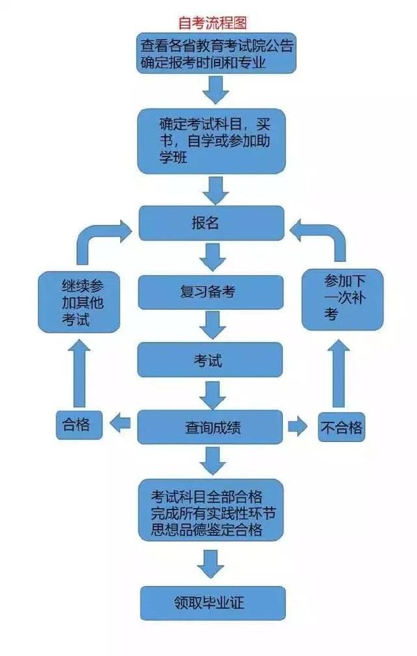 成考和自考學(xué)習(xí)流程的區(qū)別是什么？二者報(bào)考條件表格分享！-2