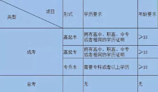 成考和自考學(xué)習(xí)流程的區(qū)別是什么？二者報(bào)考條件表格分享！-3