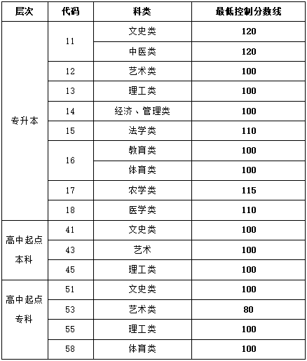 山東成人高考線什么時(shí)候公布？成考有哪些科目？-1