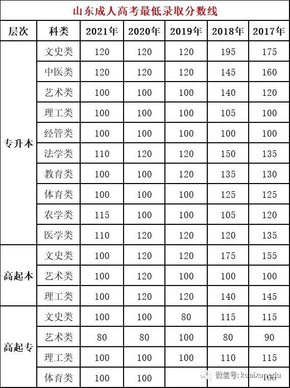 2022山東成人高考錄取分?jǐn)?shù)線是多少？查詢(xún)?nèi)肟谠谀模?1