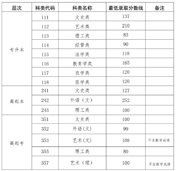 2022海南成人高考錄取分數線是多少？成考學歷有什么用處？-1