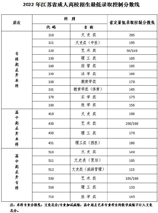 江蘇成人高考省控線，點(diǎn)進(jìn)速看！-1
