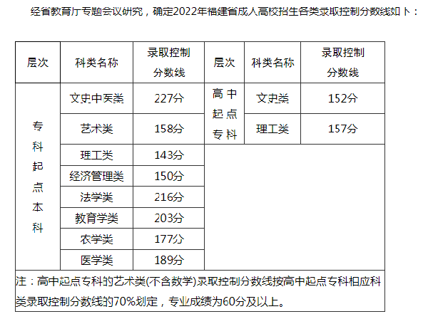 2022福建成人高考錄取分數(shù)線是多少？成考報名需要什么材料？-1