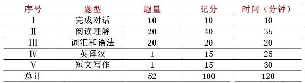 學位英語60分蒙題技巧分享！僅供參考-1