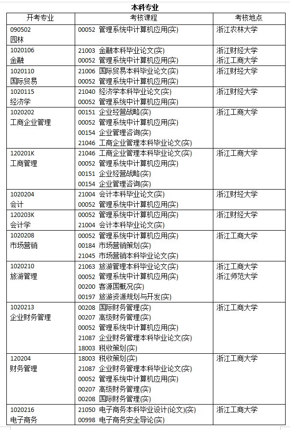 2023年4月浙江自考開考課程-3 2023年4月浙江自考開考課程-3
