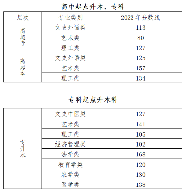 2022成人高考錄取分?jǐn)?shù)線是多少分？-1