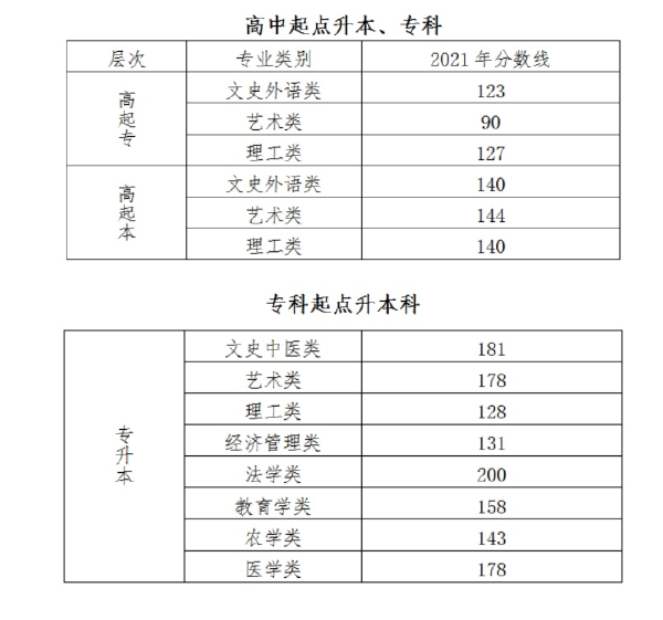 成人高考錄取分?jǐn)?shù)線什么時(shí)候公布？一般是多少分？-1