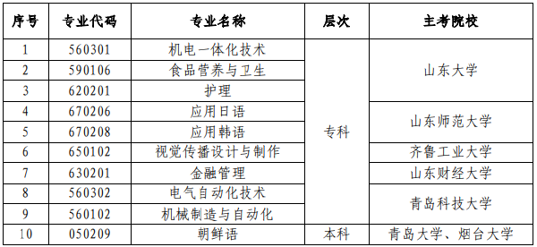 山東省?？甲钥甲o理（專科）等10個專業(yè)的通知-1