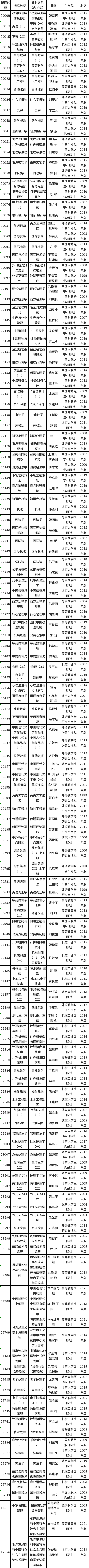 2023年4月上海市自考全國(guó)統(tǒng)考課程教材考綱書目表-1