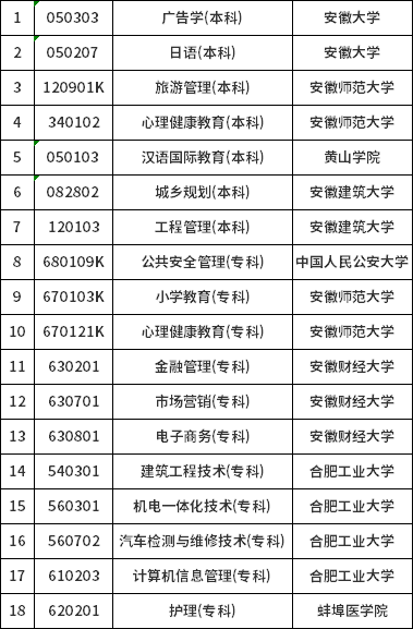 安徽省?？甲钥紡V告學(xué)等十八個(gè)專業(yè)有關(guān)問題的通知-1