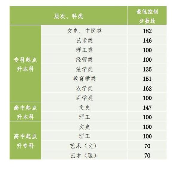 2022年貴州成人高考錄取分?jǐn)?shù)線是多少？成考社會(huì)認(rèn)可度高嗎？-1