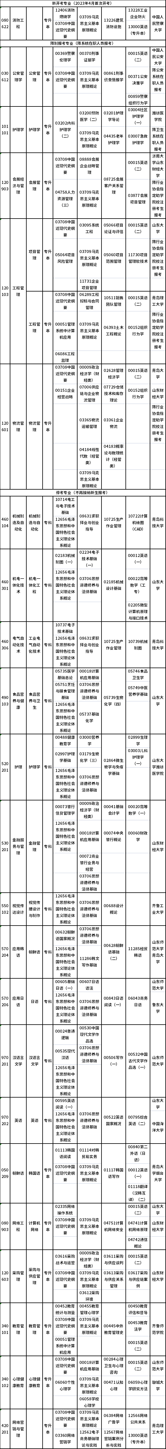 2023年4月山東自考專業(yè)有哪些？有?？嫉膯幔?1