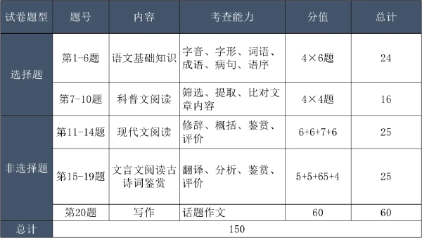 成考考試科目大綱怎么找？成人高考考什么內(nèi)容？-4