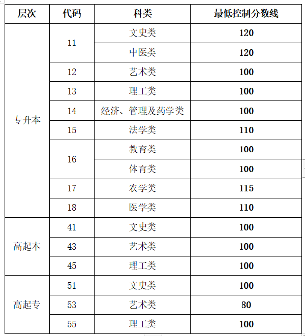 2022年山東成人高等學(xué)校考試招 生網(wǎng)上錄取最低控制分?jǐn)?shù)線(xiàn)-1 2022年山東成人高等學(xué)??荚囌?生網(wǎng)上錄取最低控制分?jǐn)?shù)線(xiàn)-1