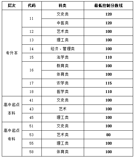 山東2022年成人高考最低錄取分?jǐn)?shù)線查詢-1 山東2022年成人高考最低錄取分?jǐn)?shù)線查詢-1